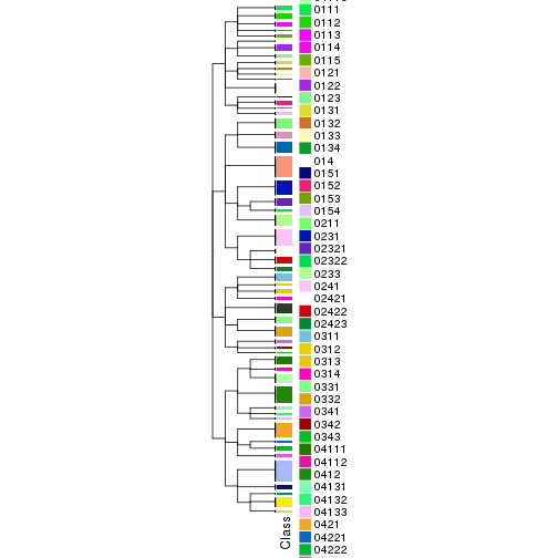 plot of chunk tab-collect-classes-from-hierarchical-partition-6