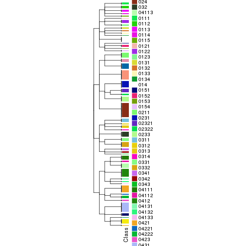 plot of chunk tab-collect-classes-from-hierarchical-partition-7