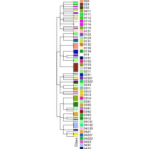 plot of chunk tab-collect-classes-from-hierarchical-partition-8