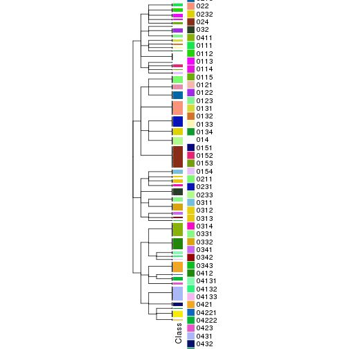 plot of chunk tab-collect-classes-from-hierarchical-partition-9