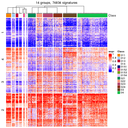 plot of chunk tab-get-signatures-from-hierarchical-partition-28