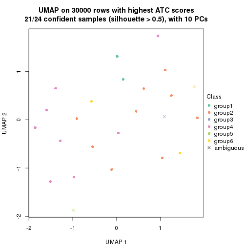 plot of chunk tab-node-015-dimension-reduction-5