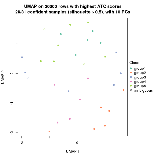 plot of chunk tab-node-0213-dimension-reduction-4