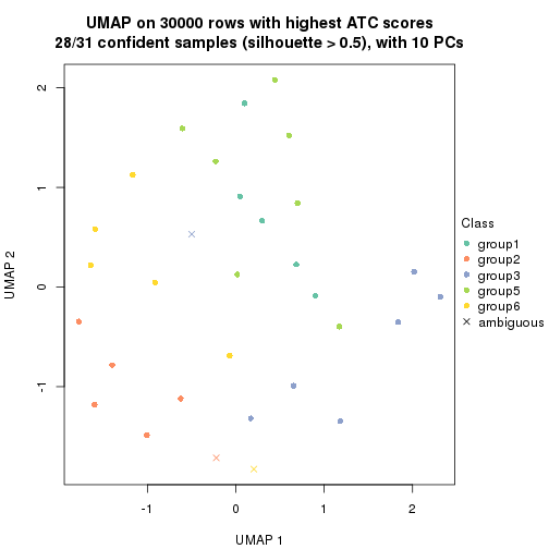 plot of chunk tab-node-0213-dimension-reduction-5