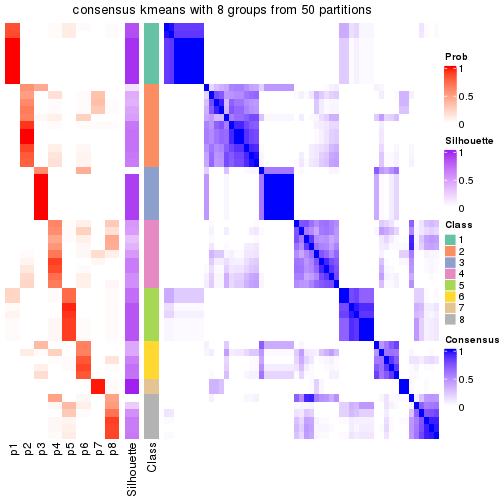 plot of chunk tab-node-022-consensus-heatmap-7