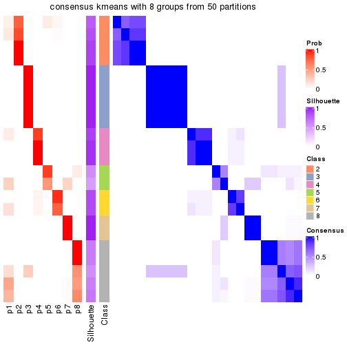 plot of chunk tab-node-0221-consensus-heatmap-7