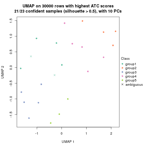 plot of chunk tab-node-0221-dimension-reduction-4