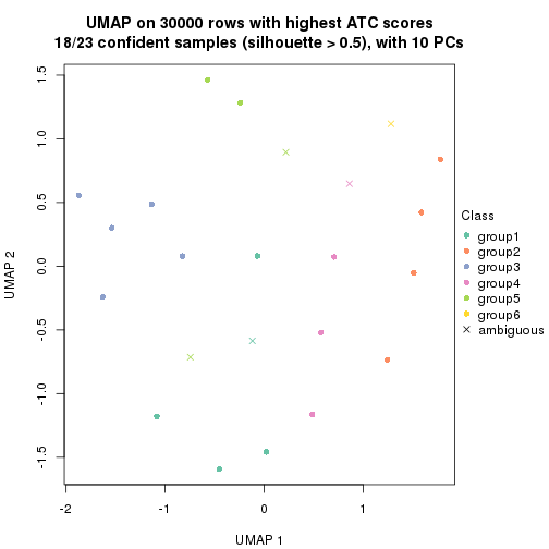 plot of chunk tab-node-0221-dimension-reduction-5