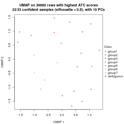 plot of chunk tab-node-0221-dimension-reduction-6