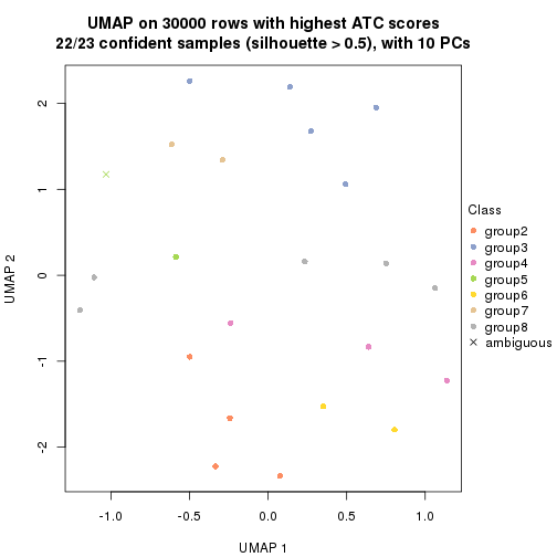 plot of chunk tab-node-0221-dimension-reduction-7