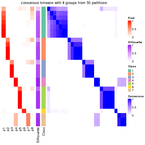 plot of chunk tab-node-0232-consensus-heatmap-7