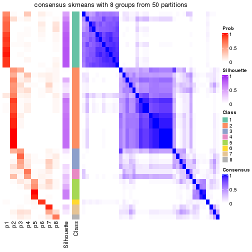 plot of chunk tab-node-0242-consensus-heatmap-7