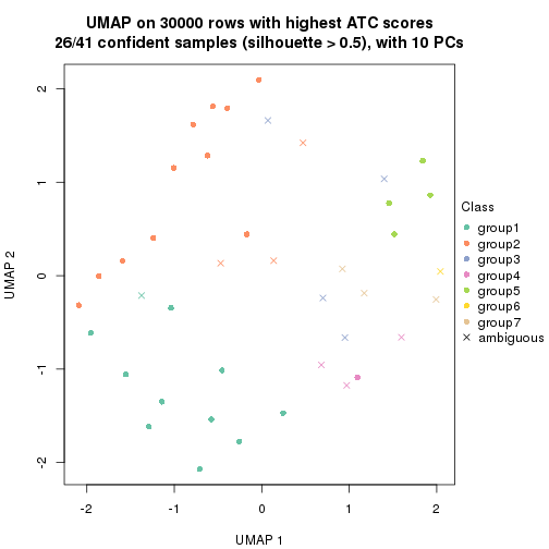 plot of chunk tab-node-0242-dimension-reduction-6