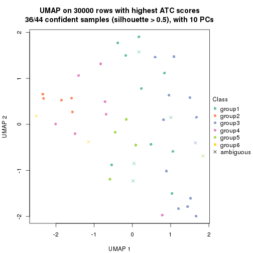 plot of chunk tab-node-031-dimension-reduction-5