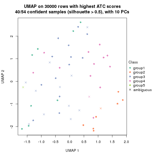 plot of chunk tab-node-0411-dimension-reduction-4