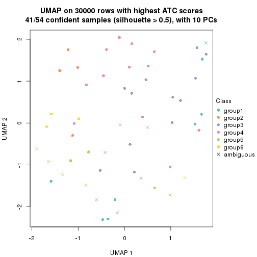 plot of chunk tab-node-0411-dimension-reduction-5