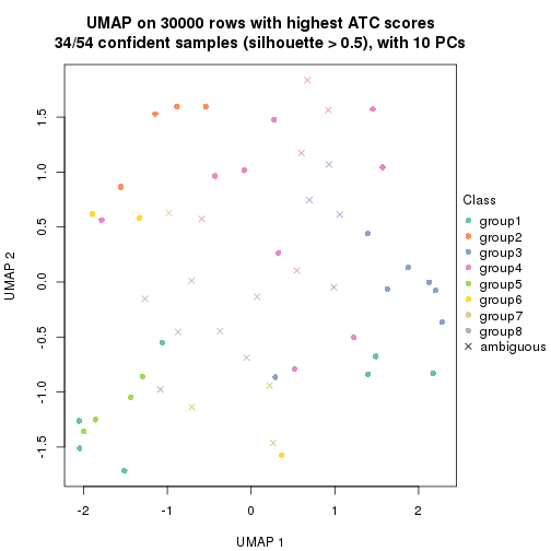 plot of chunk tab-node-0411-dimension-reduction-7