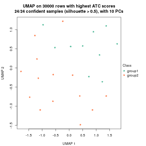 plot of chunk tab-node-04113-dimension-reduction-1