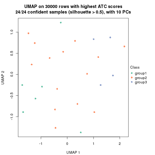 plot of chunk tab-node-04113-dimension-reduction-2