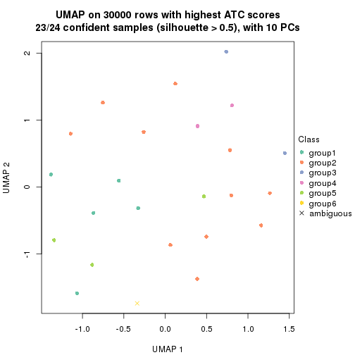 plot of chunk tab-node-04113-dimension-reduction-5