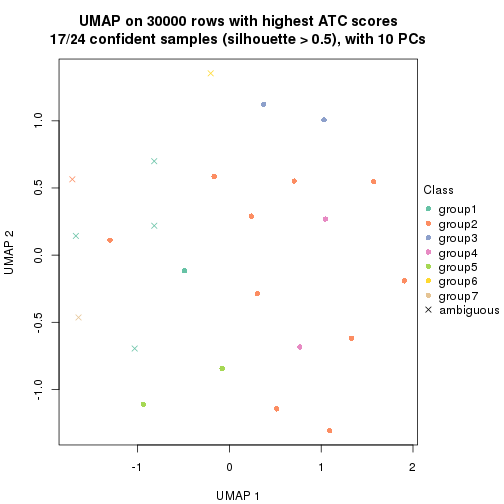 plot of chunk tab-node-04113-dimension-reduction-6