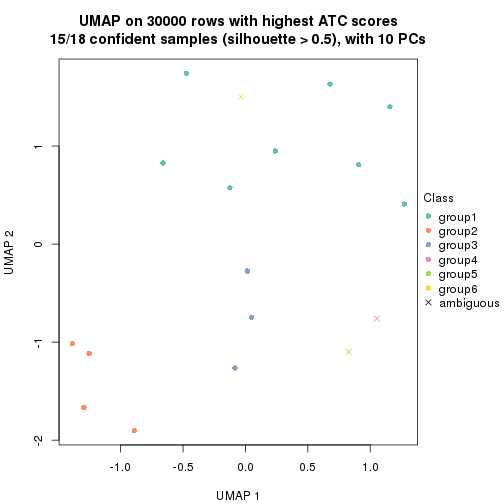 plot of chunk tab-node-0413-dimension-reduction-5