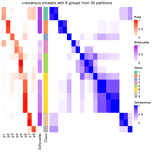 plot of chunk tab-node-0422-consensus-heatmap-7