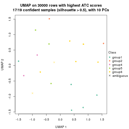 plot of chunk tab-node-0422-dimension-reduction-5