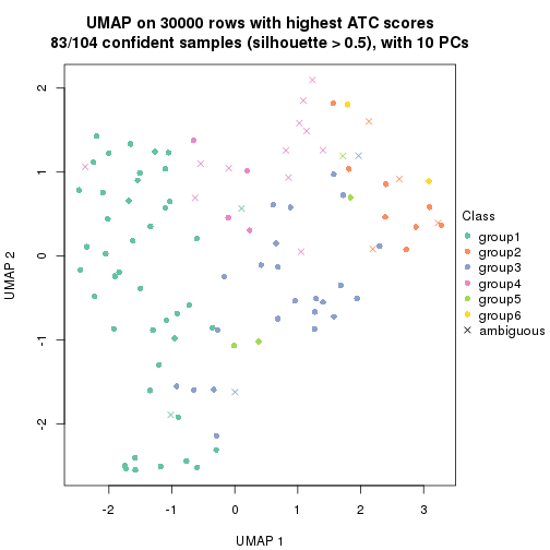 plot of chunk tab-node-043-dimension-reduction-5