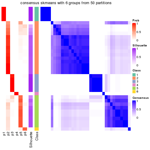 plot of chunk tab-node-0433-consensus-heatmap-5