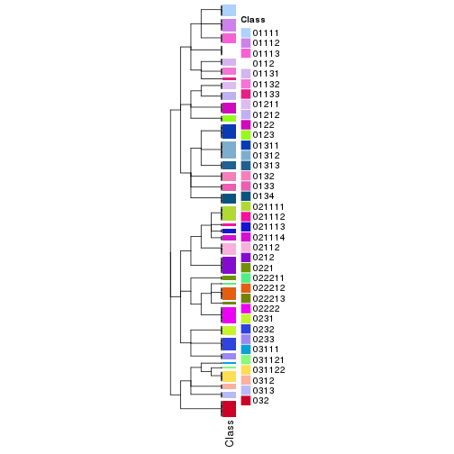 plot of chunk tab-collect-classes-from-hierarchical-partition-1