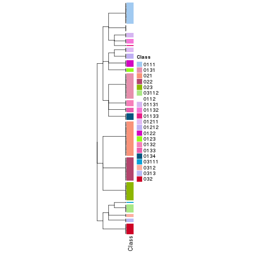 plot of chunk tab-collect-classes-from-hierarchical-partition-10