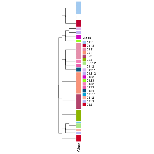 plot of chunk tab-collect-classes-from-hierarchical-partition-11