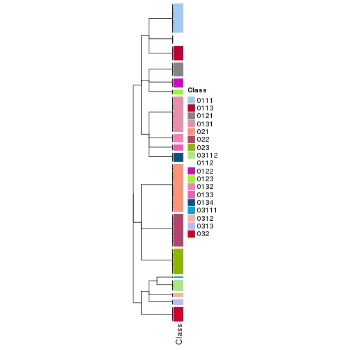 plot of chunk tab-collect-classes-from-hierarchical-partition-12