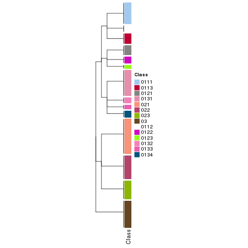 plot of chunk tab-collect-classes-from-hierarchical-partition-14