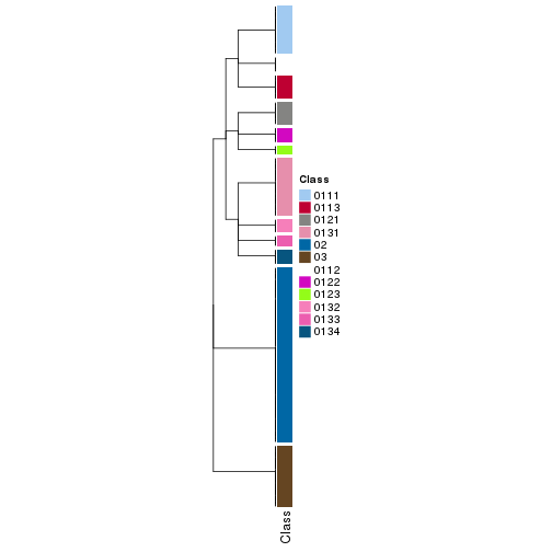 plot of chunk tab-collect-classes-from-hierarchical-partition-17