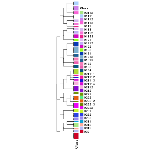 plot of chunk tab-collect-classes-from-hierarchical-partition-2