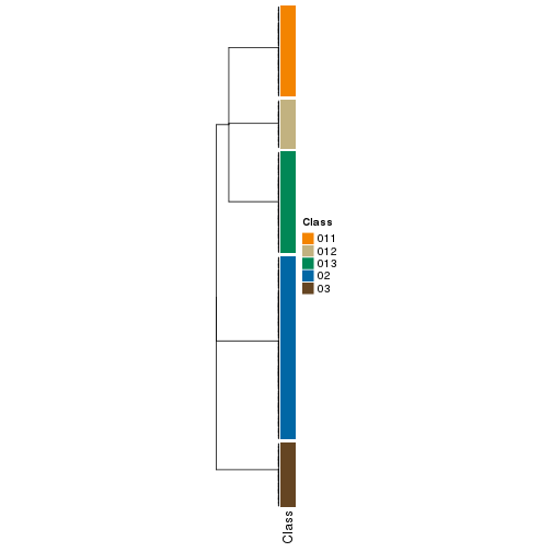 plot of chunk tab-collect-classes-from-hierarchical-partition-20