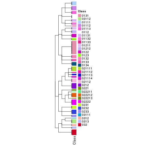 plot of chunk tab-collect-classes-from-hierarchical-partition-3