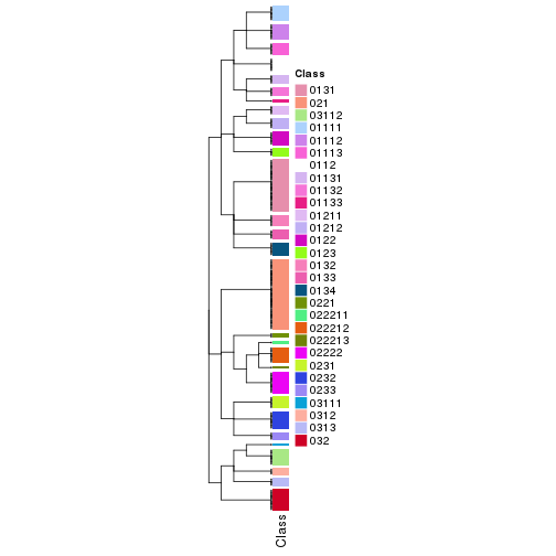 plot of chunk tab-collect-classes-from-hierarchical-partition-5