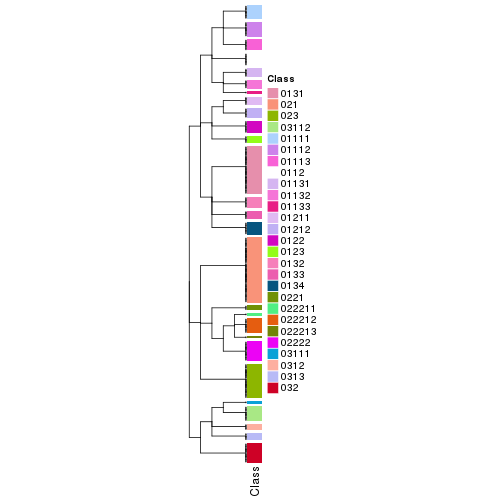 plot of chunk tab-collect-classes-from-hierarchical-partition-6