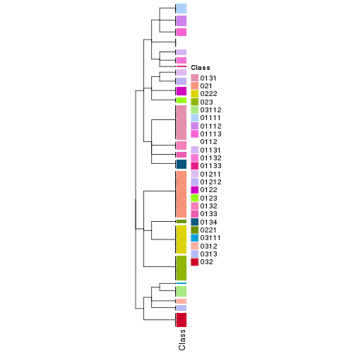 plot of chunk tab-collect-classes-from-hierarchical-partition-7