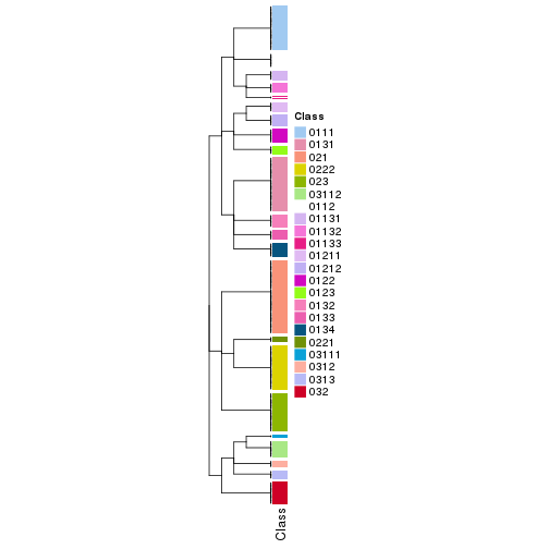 plot of chunk tab-collect-classes-from-hierarchical-partition-8