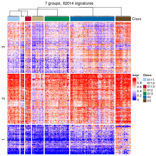 plot of chunk tab-get-signatures-from-hierarchical-partition-19