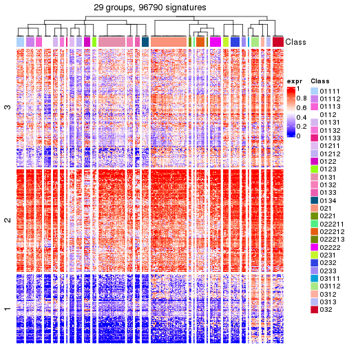 plot of chunk tab-get-signatures-from-hierarchical-partition-5