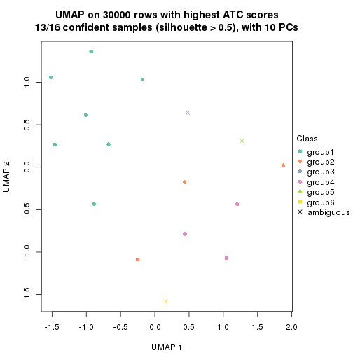 plot of chunk tab-node-0113-dimension-reduction-5