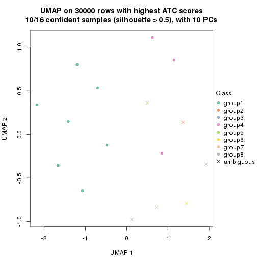 plot of chunk tab-node-0113-dimension-reduction-7