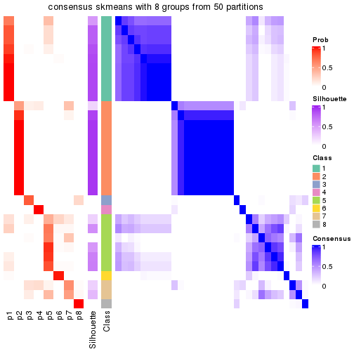 plot of chunk tab-node-012-consensus-heatmap-7