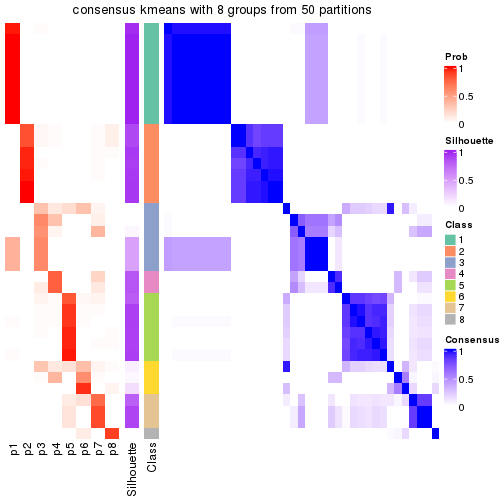 plot of chunk tab-node-0211-consensus-heatmap-7