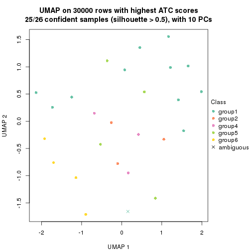 plot of chunk tab-node-02111-dimension-reduction-5